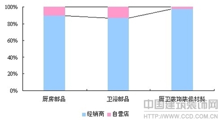 2011“中国厨卫行业百强企业”研究报告 -- 中国建筑装饰网